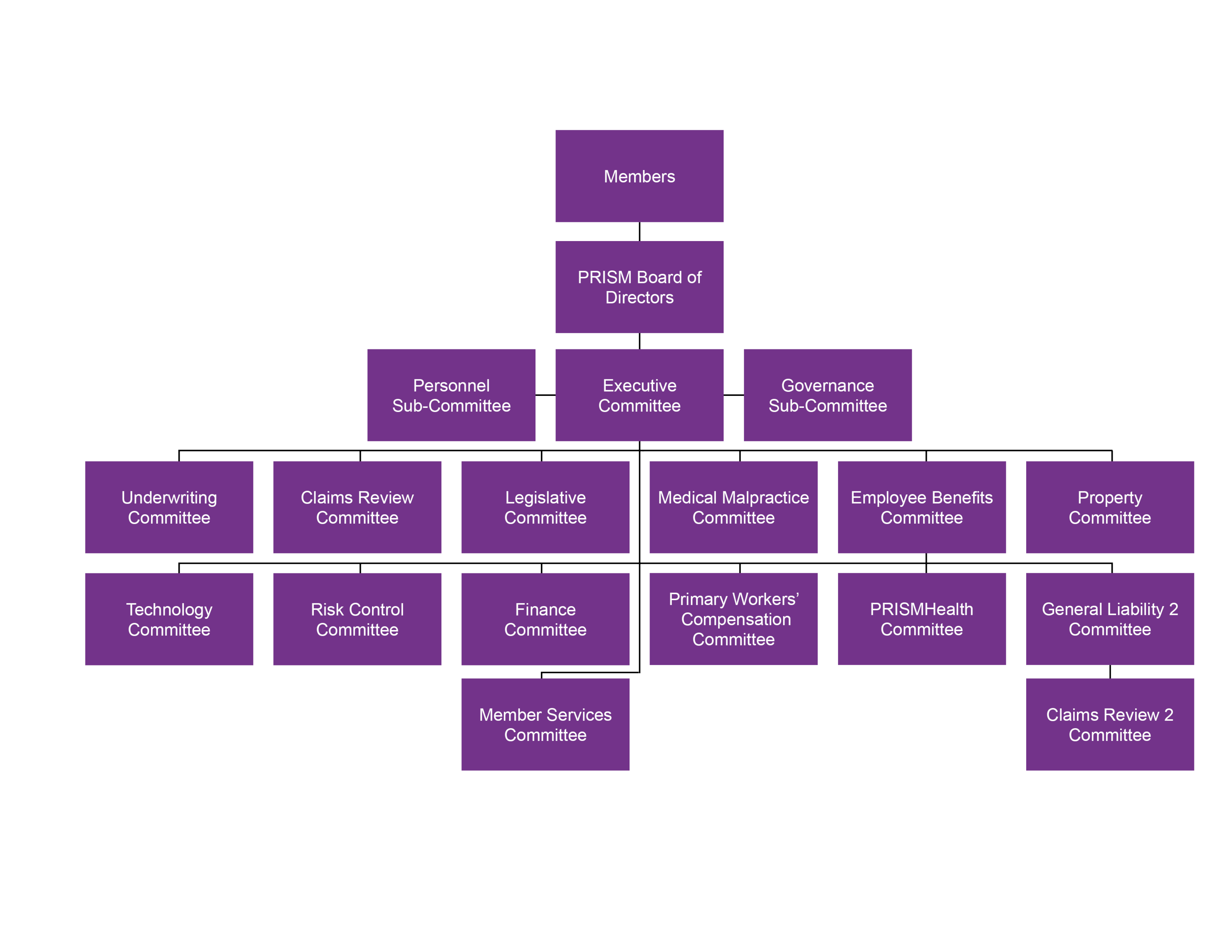 Organization Chart PRISM